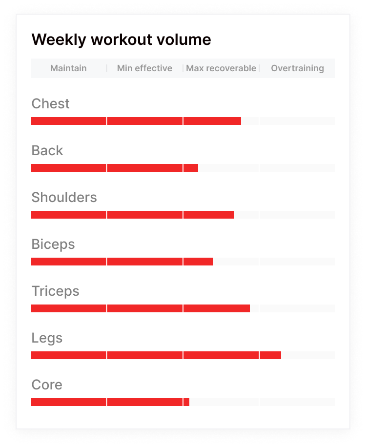 Weekly workout volume