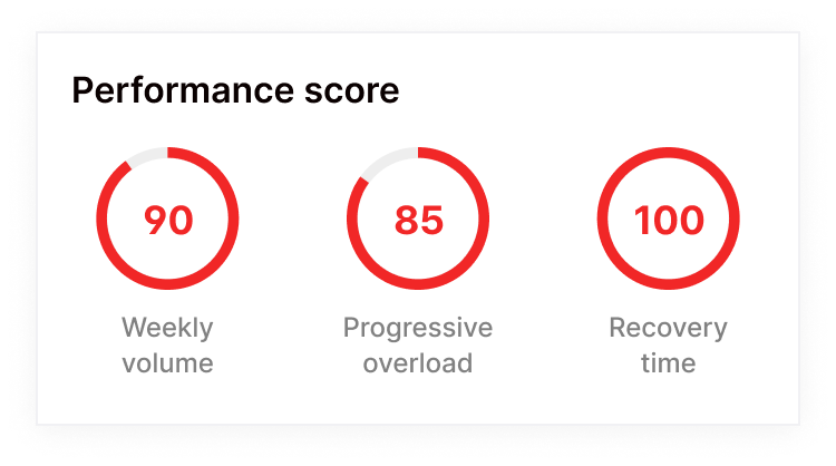 Performance score