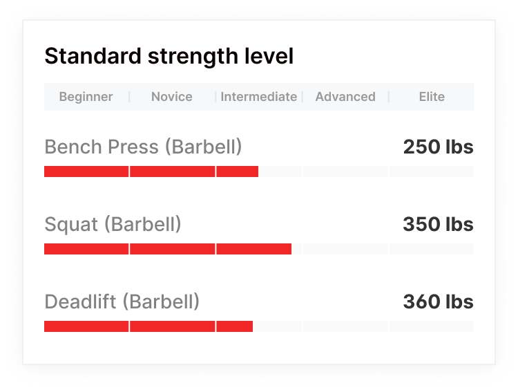 Standard strength level